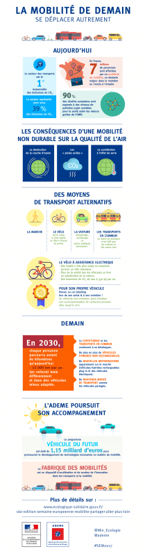 Infographie mobiliteě de demain